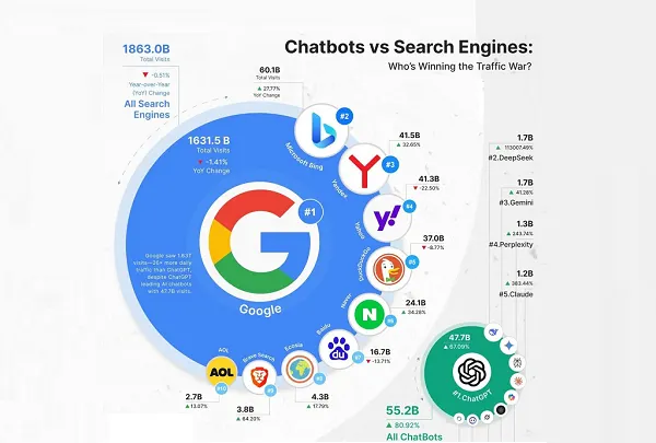 The modern search surfaces: Google rankings, AI chatbot answers, and Reddit discussions