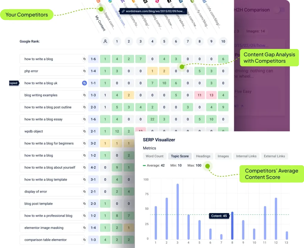 GetGenie competitor analysis panel showing top SERP results with word counts and headings
