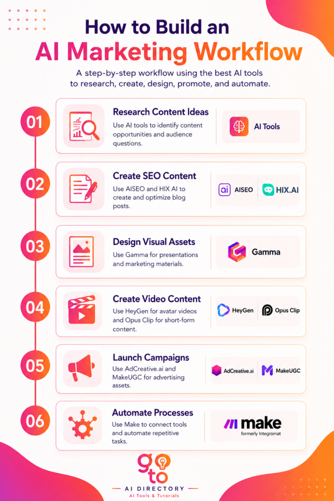 How to Build an AI Marketing Workflow: Step by Step