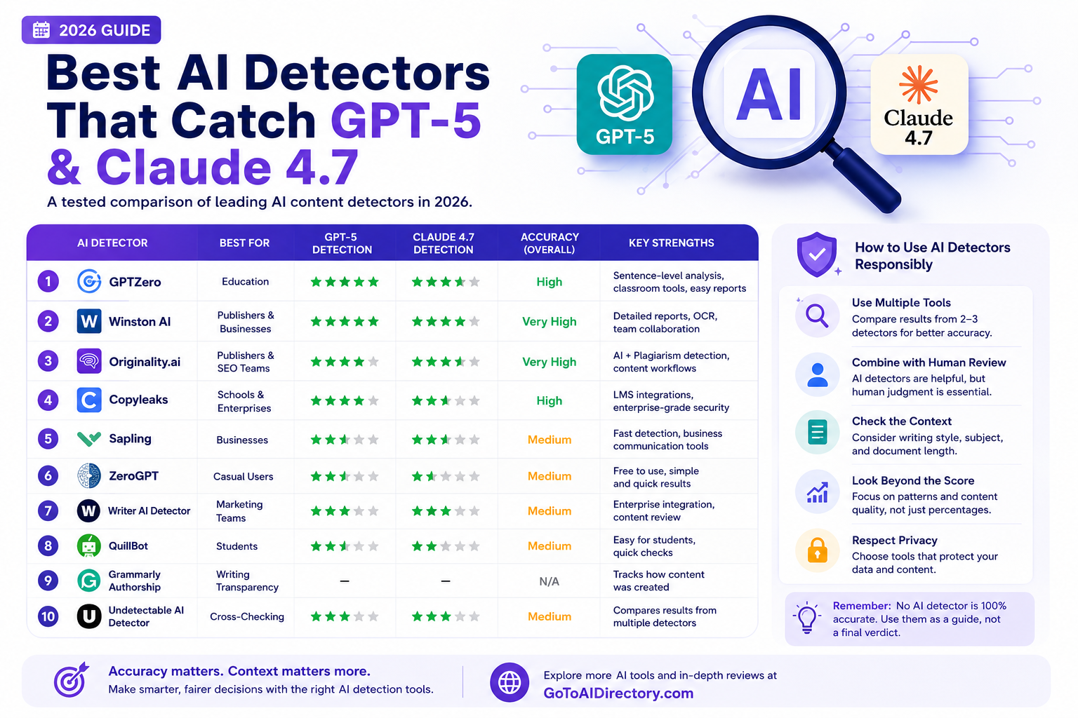Comparison chart of the best AI detectors in 2026 showing GPTZero, Winston AI, Originality.ai, Copyleaks, Sapling, ZeroGPT, Writer AI Detector, QuillBot, Grammarly Authorship, and Undetectable AI with GPT-5 detection, Claude 4.7 detection, accuracy ratings, key strengths, and responsible AI detection tips.