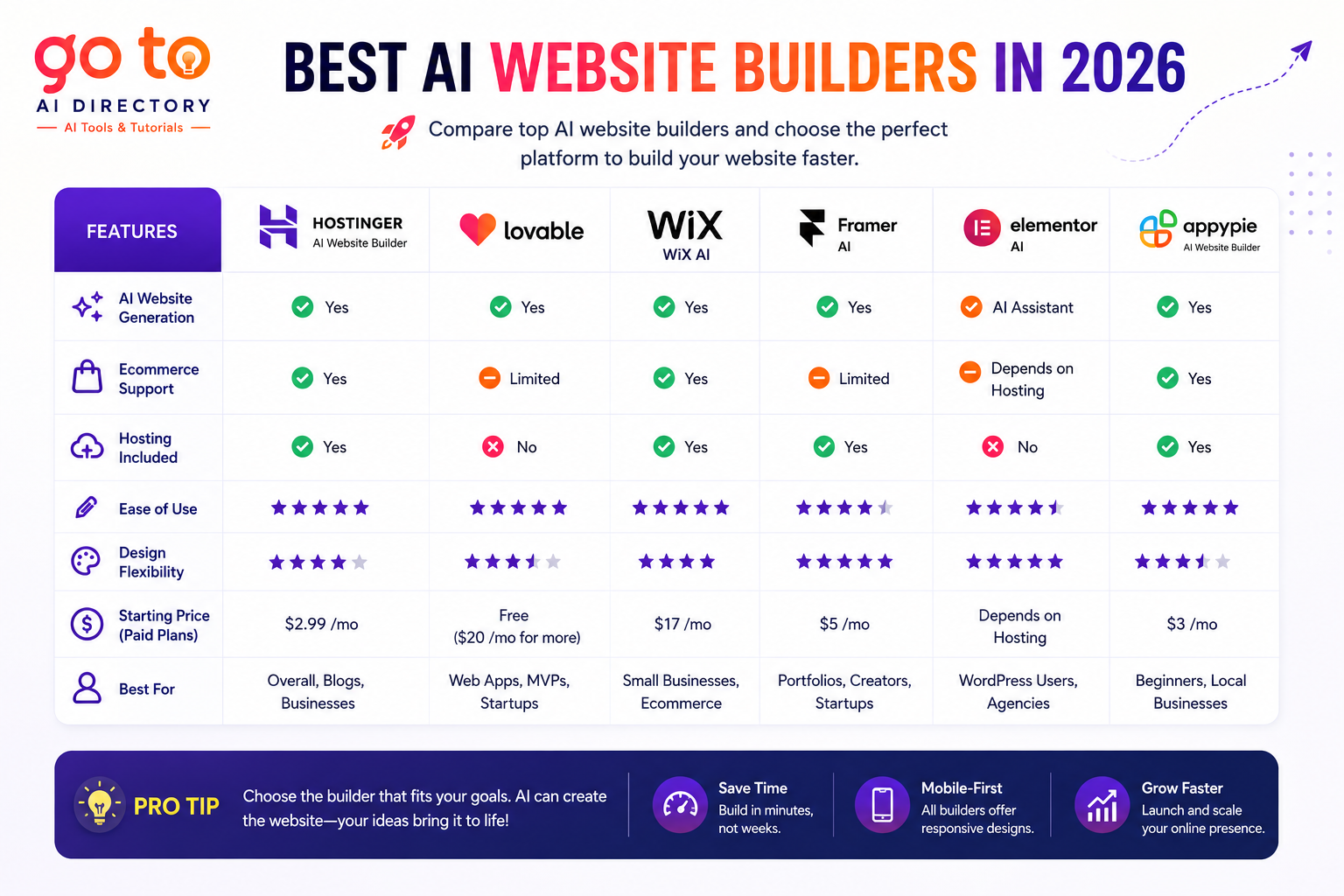 Comparison infographic of the best AI website builders in 2026 featuring Hostinger AI Website Builder, Lovable, Wix AI, Framer AI, Elementor AI, and Appy Pie AI. The chart compares AI website generation, ecommerce support, hosting, ease of use, design flexibility, pricing, and best use cases to help users choose the right AI website builder."