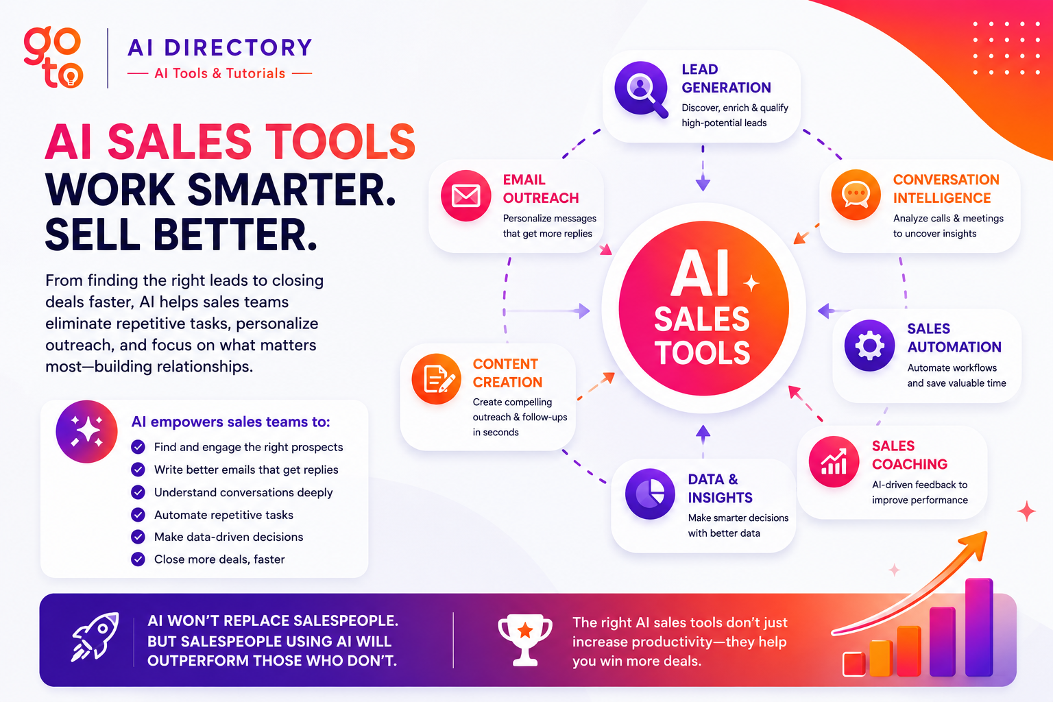 Educational infographic showing how AI sales tools improve the modern sales process through AI prospecting, email outreach, conversation intelligence, sales automation, content creation, data insights, and AI-powered sales coaching. The illustration explains how the best AI sales tools help businesses automate repetitive tasks, personalize customer engagement, increase sales productivity, and close more deals using the GoToAI Directory brand colors and logo.